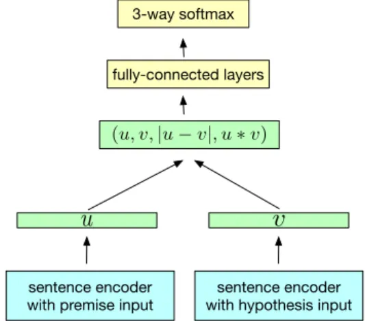 Figure 1: Generic NLI training scheme. Models can be trained on SNLI in two  differ-ent ways: (i) sdiffer-entence encoding-based models that explicitly separate the encoding of the individual sentences and (ii) joint methods that allow to use encoding of b