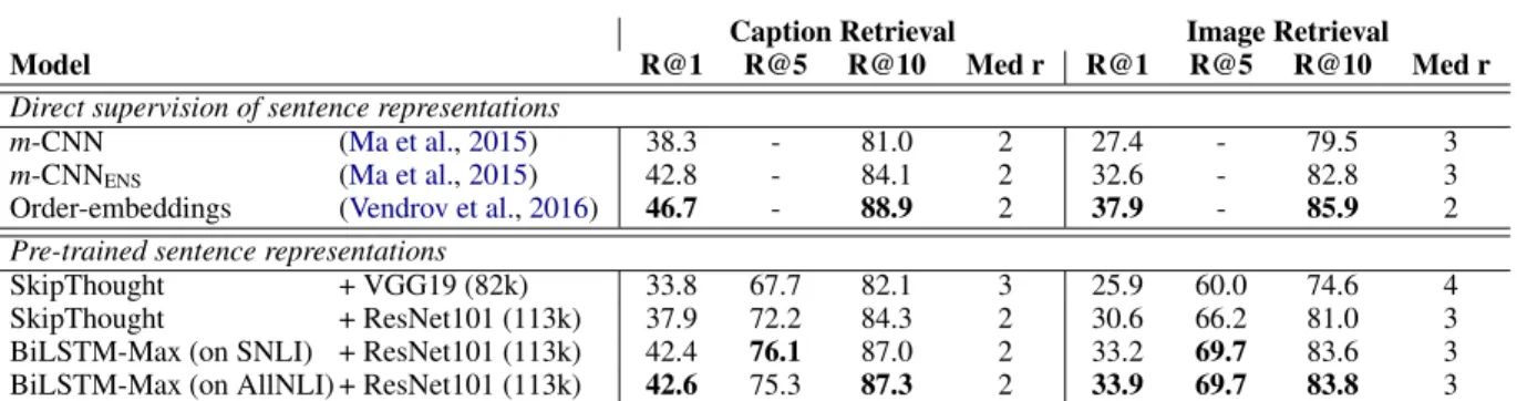 Table 5: COCO retrieval results. SkipThought is trained either using 82k training samples with VGG19 features, or with 113k samples and ResNet-101 features (our setting)