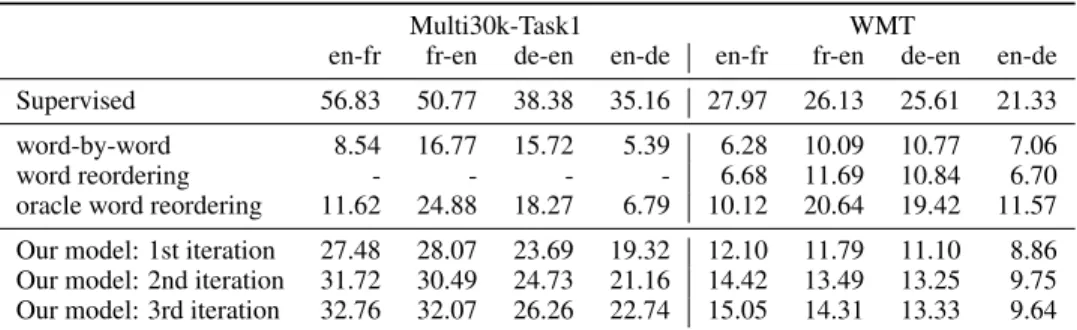 Table 1: BLEU score on the WMT and Multi30k-Task1 datasets using greedy decoding.