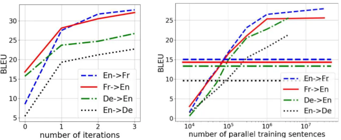 Figure 4: Left: BLEU as a function of the number of iterations of our algorithm on the Multi30k- Multi30k-Task1 datasets