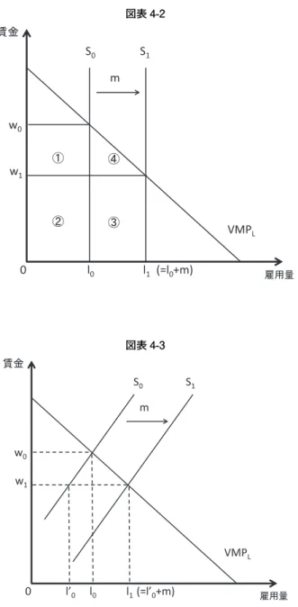 図表 4-2