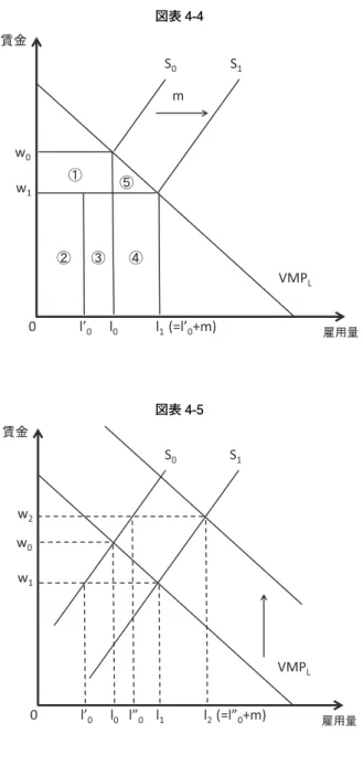 図表 4-4