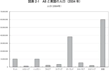 図表 2-1 A8 と英国の人口（2004 年）