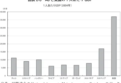 図表 2-3 A8 と英国の 1 人あたり GDP