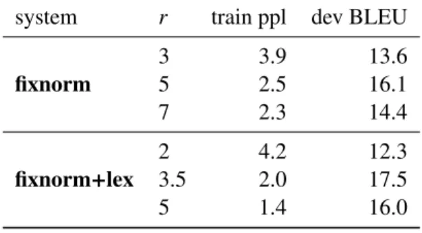 Table 6: When r is too small, high train perplexity and low dev BLEU indicate underfitting; when r is too large, low train perplexity and low dev BLEU indicate overfitting.