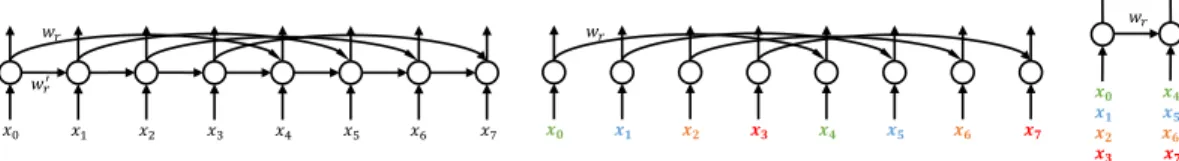 Figure 1: (left) A single-layer RNN with recurrent skip connections. (mid) A single-layer RNN with dilated recurrent skip connections