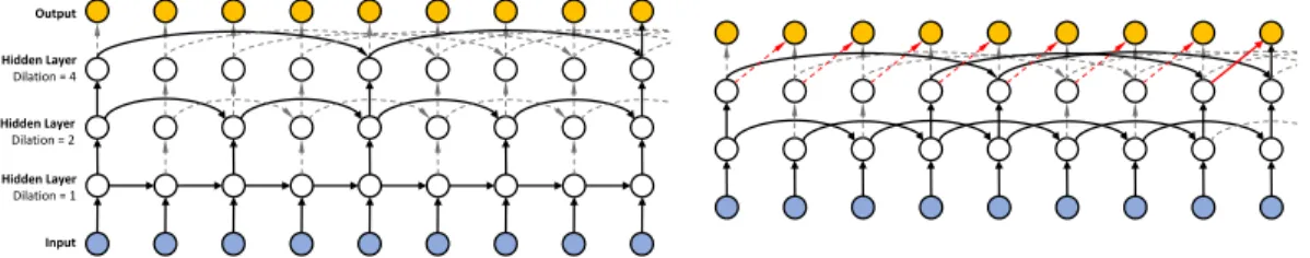Figure 2: (left) An example of a three-layer DILATEDRNN with dilation 1, 2, and 4. (right) An example of a two-layer DILATEDRNN, with dilation 2 in the first layer