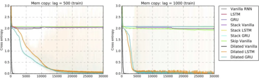 Figure 3: Results of the copy memory problem with T = 500 (left) and T = 1000 (right)