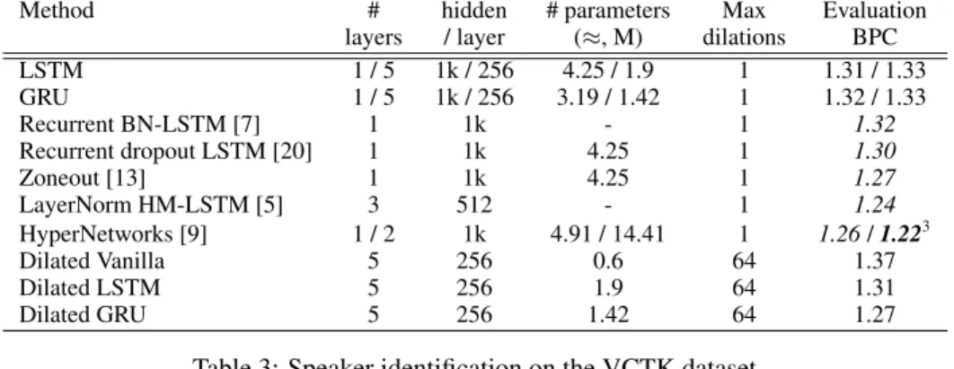 Table 2: Character-level language modeling on the Penn Tree Bank dataset.