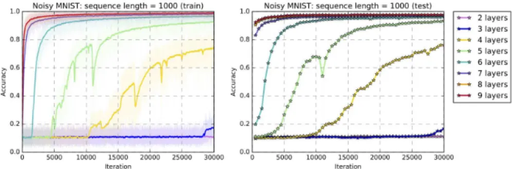Figure 5: Results for dilated vanilla with different numbers of layers on the noisy MNIST dataset