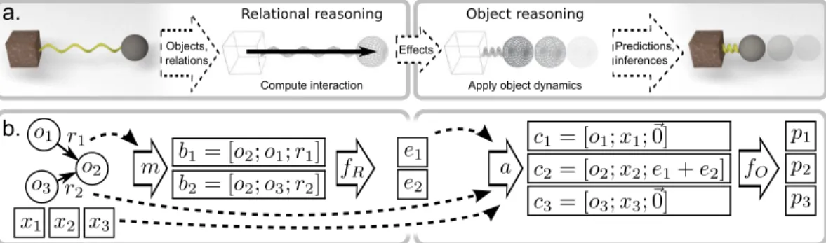 Figure 1: Schematic of an interaction network. a. For physical reasoning, the model takes objects and relations as input, reasons about their interactions, and applies the effects and physical dynamics to predict new states