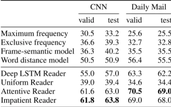 Figure 2: Precision@Recall for the attention models on the CNN validation data.