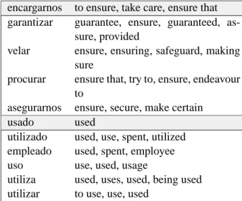 Figure 1: Percent of unique unigrams, bigrams, tri- tri-grams, and 4-grams from the Europarl Spanish test sentences for which translations were learned in  in-creasingly large training corpora