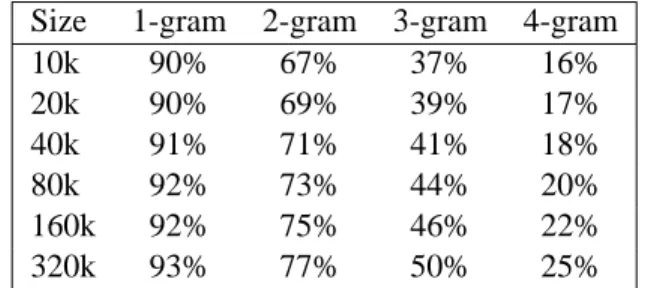 Table 5: The percent of the unique test set phrases which have translations in each of the  Spanish-English training corpora prior to paraphrasing