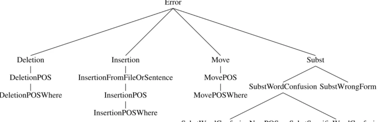 Figure 1: GenERRate Error Types