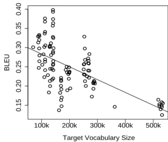 Figure 9 shows a simple regression model over the plot of B LEU scores against source vocabulary size.