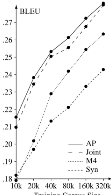 Table 1: Size of the phrase translation table in terms of distinct phrase pairs (maximum phrase length 4)