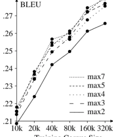 Figure 2: Different limits for maximum phrase length show that length 3 is enough