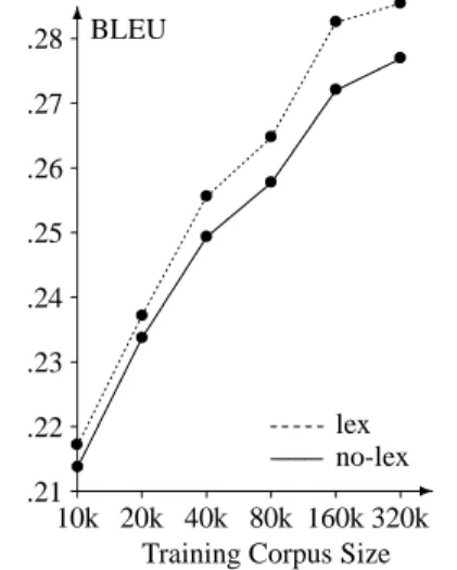 Figure 5: Different heuristics to symmetrize word align- align-ments from bidirectional Giza++ alignalign-ments