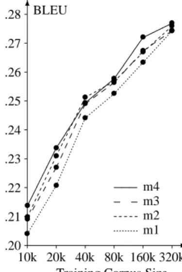 Figure 6: Using simpler IBM models for word alignment does not reduce performance much