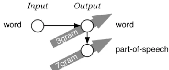 Figure 4: Syntactically enriched output: By gener- gener-ating additional linguistic factors on the output side, high-order sequence models over these factors  sup-port syntactical coherence of the output.