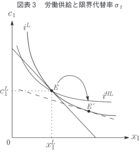 図表 3 　労働供給と限界代替率σ 2 0 x L 1 x 1c1iLcL1iHLEE′