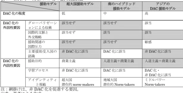 表 5.1  新興ドナー比較：DAC 化の差異と諸要因  援助モデル 超大国援助モデル  南のハイブリッド  援助モデル  アジアの DAC 援助モデル  DAC 化の程度  低  中  高  DAC 化の  外因性要因  グローバリゼーションによる収斂  該当せず  該当せず  該当  国際的文脈と  外交戦略  該当せず  該当  該当  援助関連の  国際圧力  該当せず  該当せず  敏感  主要援助受入国の 認識 