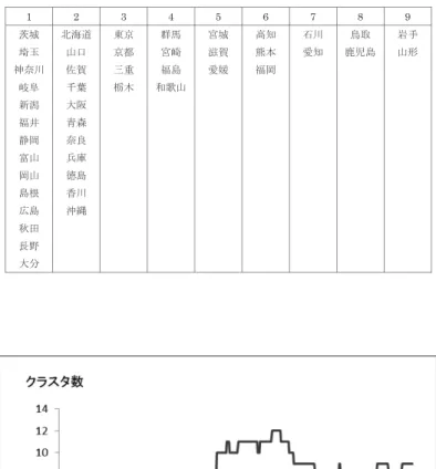 表 1：地域景気循環のクラスタリング結果（dist c  = 0.05）