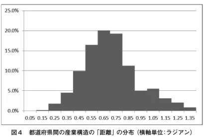 表 4：産業構造とコムーブメント