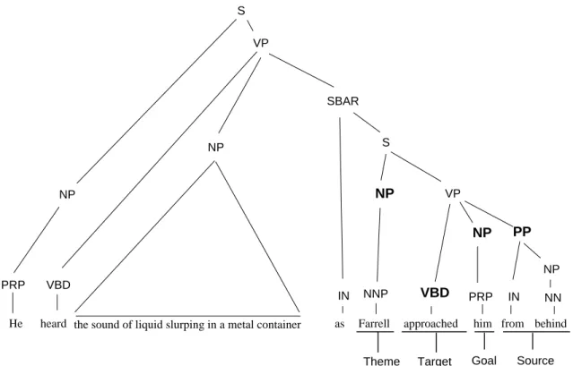 Figure 2: A sample sentence with parser output (above) and FrameNet annotation (below)