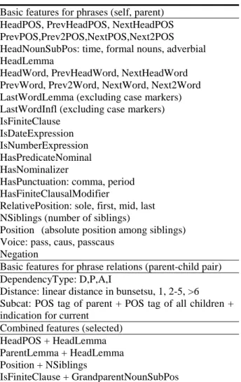 Table 2: Basic and combined features for local classifiers 
