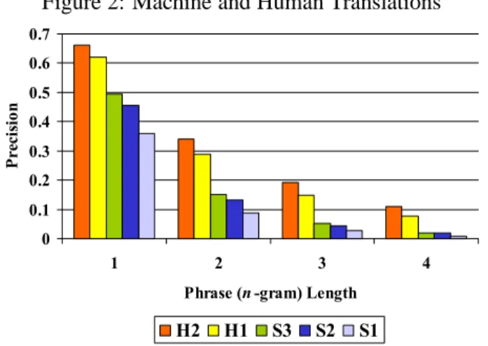 Figure 2: Machine and Human Translations