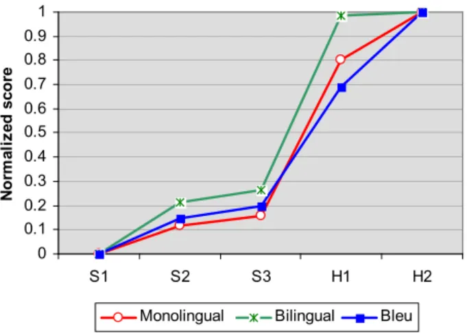 Figure 7: B LEU vs Bilingual and Monolingual Judg- Judg-ments