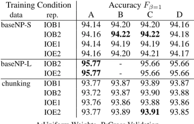 Table 3 shows the results of the weighted vot- vot-ing of four different votvot-ing methods: A: Uniform, B: Cross Validation ( N = 5), C: VC bound, D: Leave-One-Out Bound.
