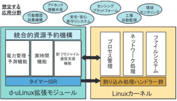 図 2: アーキテクチャ に類する) シナリオを想定する．具体的には，各 種環境情報センサや，カメラ・マイク等のマルチ メディアセンサを搭載した乾電池 d-uLinux セン サノードと，利用者が携帯する乾電池 d-uLinux モバイルノードを用いる．以上により本研究課 題では，実時間処理技術が欠如している現在の センサノードやモバイルノードに対して，同技 術を有する d-uLinux を適用し，それらの信頼性 を向上させる． 3.2 電力管理・予測機能 センサノードを日常空間内に配置して空間コ ンテクス