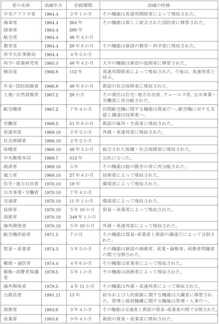 図表 7 1960 〜 83 における政府省の消滅の状況