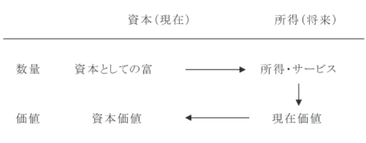 図 1 フィッシャーの資本概念