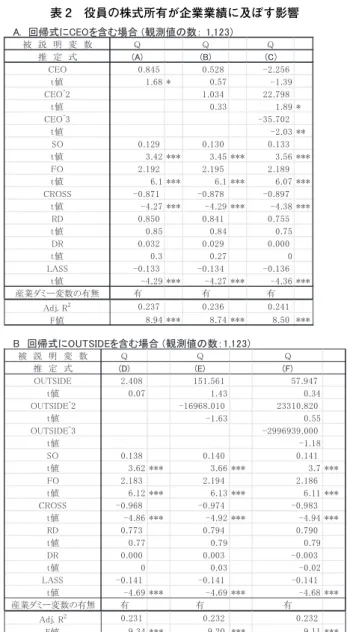 表 2 役員の株式所有が企業業績に及ぼす影響