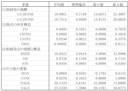 表 1 記述統計（観測値の数：1,110）