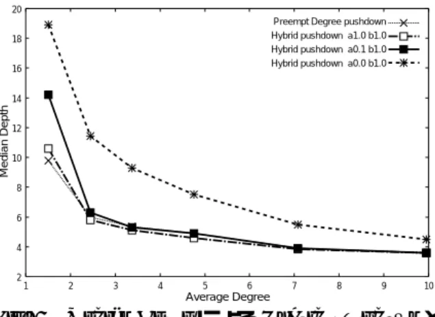 Fig. 5 Median Depth による Hybrid pushdown と Preempt Degree pushdown の比較