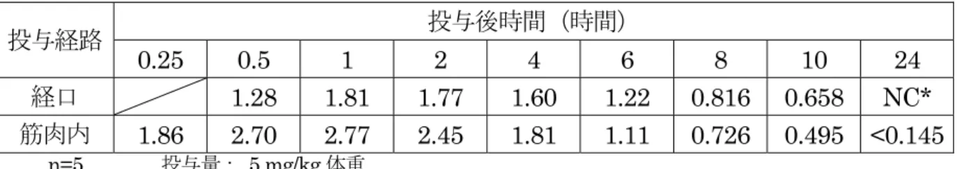 表  6  豚におけるオルビフロキサシン単回強制経口及び単回筋肉内投与後の  平均血漿中濃度（μg/mL）  投与経路 投与後時間（時間） 0.25  0.5 1 2 4 6 8 10 24  経口   1.28 1.81 1.77 1.60 1.22 0.816 0.658 NC*  筋肉内 1.86 2.70 2.77 2.45 1.81 1.11 0.726 0.495  <0.145 n=5        投与量： 5 mg/kg 体重  *:  算出せず。4 例が検出限界（0.075 μg/