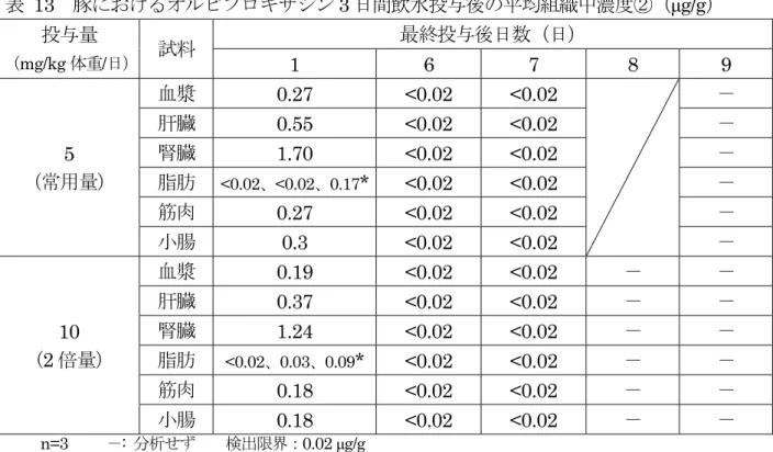 表 13  豚におけるオルビフロキサシン 3 日間飲水投与後の平均組織中濃度②（μg/g）  投与量 （mg/kg 体重/日） 試料 最終投与後日数（日）  1 6  7  8  9  5  （常用量） 血漿  0.27 <0.02  <0.02  － 肝臓 0.55 <0.02 <0.02 － 腎臓 1.70 <0.02 <0.02 －  脂肪  <0.02、<0.02、0.17 * <0.02 <0.02  －  筋肉  0.27 <0.