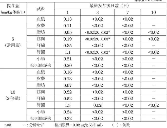 表 15  豚におけるオルビフロキサシン 5 日間筋肉内投与後の平均組織中濃度②  （μg/g 又は mL）  投与量 (mg/kg体重/日) 試料 最終投与後日数（日）  1 3 7  10  5  （常用量） 血漿  0.13 <0.02 <0.02 － 皮膚 0.11 <0.02 <0.02 － 脂肪 0.05 <0.02(2)、0.02*  <0.02 <0.02 筋肉 0.19 <0.02(2)、0.03* <0.02 <0.02  肝臓