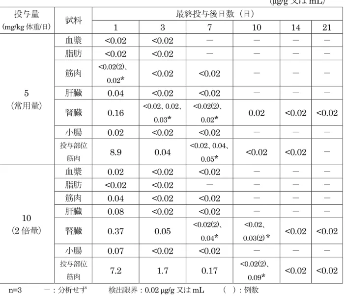 表 16  牛におけるオルビフロキサシン 5 日間筋肉内投与後の平均組織中濃度①  （μg/g 又は mL）  投与量 (mg/kg 体重/日) 試料 最終投与後日数（日）  1 3 7 10  14  21  5  （常用量） 血漿  <0.02 <0.02  －  －  －  － 脂肪 <0.02 <0.02  － － － － 筋肉<0.02(2)、0.02* <0.02 <0.02  － －－肝臓0.04 <0.02 <0.02  － －－ 腎臓 