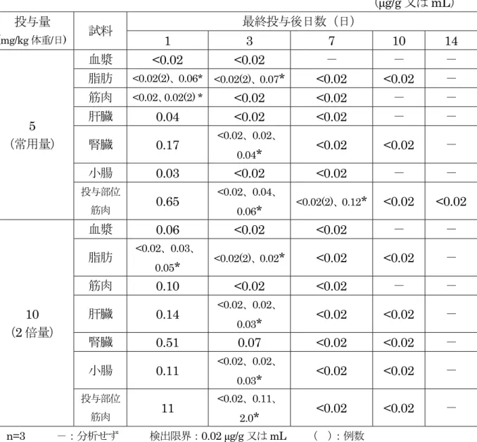 表 17  牛におけるオルビフロキサシン 5 日間筋肉内投与後の平均組織中濃度②    （μg/g 又は mL）  投与量 (mg/kg 体重/日) 試料 最終投与後日数（日）  1 3 7  10  14  5  （常用量） 血漿  <0.02 <0.02  －  －  － 脂肪 <0.02(2)、0.06* <0.02(2)、0.07*<0.02 <0.02 － 筋肉 <0.02、0.02(2) *<0.02 <0.02 － － 肝臓 0.04 &l