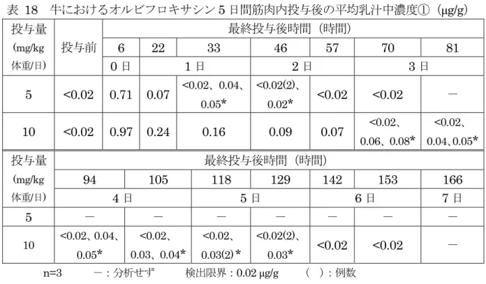 表 18  牛におけるオルビフロキサシン 5 日間筋肉内投与後の平均乳汁中濃度①（μg/g）  投与量 (mg/kg 体重/日) 投与前  最終投与後時間（時間） 6 22  33  46  57  70  81  0 日  1 日  2 日  3 日  5 <0.02  0.71  0.07  <0.02、0.04、 0.05 * <0.02(2)、0.02*  <0.02 <0.02  －  10 <0.02  0.97  0.24 0.16  0.09 0.07  