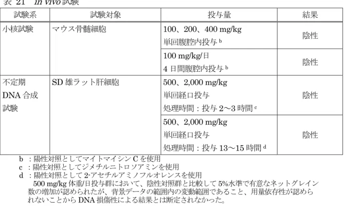 表 21  in vivo 試験  試験系 試験対象 投与量 結果 小核試験 マウス骨髄細胞  100、200、400 mg/kg  単回腹腔内投与 b 陰性 100 mg/kg/日  4 日間腹腔内投与 b 陰性 不定期 DNA 合成  試験 SD 雄ラット肝細胞 500、2,000 mg/kg 単回経口投与処理時間：投与 2～3 時間 c 陰性 500、2,000 mg/kg  単回経口投与 処理時間：投与 13～15 時間 d 陰性 b  ：陽性対照としてマイトマイシン C を使用  c  ：陽性対照