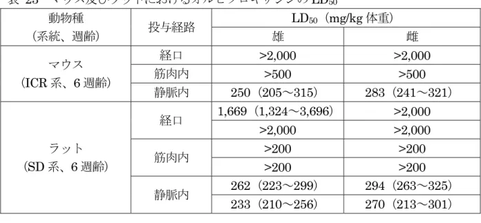 表 23  マウス及びラットにおけるオルビフロキサシンの LD 50 動物種 （系統、週齢） 投与経路 LD 50 （mg/kg 体重）  雄  雌  マウス  （ ICR 系、6 週齢）  経口  >2,000 >2,000 筋肉内  >500 >500  静脈内 250（205～315） 283（241～321）  ラット （ SD 系、6 週齢）  経口 1,669（1,324～3,696） >2,000  >2,000 >2,000 筋肉内 >200 