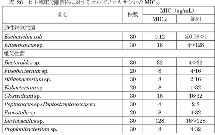 表 26  ヒト臨床分離菌株に対するオルビフロキサシンの MIC 50 菌名 株数 MIC（µg/mL）  MIC 50 範囲  通性嫌気性菌 Escherichia coli  30 0.12 ≦0.06->1  Enterococcus  sp