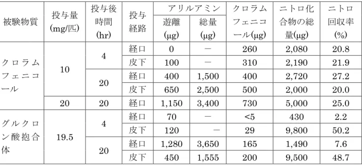 表   1  ラットにおけるクロラムフェニコール又はグルクロン酸抱合体を投与後の 代謝物の尿中排泄（平均値） 被験物質 投与量 (mg/匹)  投与後時間 (hr)  投与経路 アリルアミン   クロラムフェニコール (μg)  ニトロ化合物の総量(μg)  ニトロ回収率(%) 遊離(μg) 総量(μg)  ク ロ ラ ム フ ェ ニ コ ール 10  4  経口 0  － 260  2,080  20.8 皮下100 －310 2,190 21.9 20 経口400 1,500 400 2,720 27.